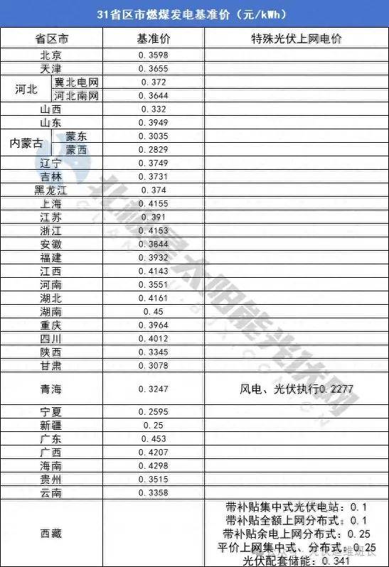 江苏、四川、浙江、山东重点带你看懂！k8凯发网31省光伏上网电价广东、